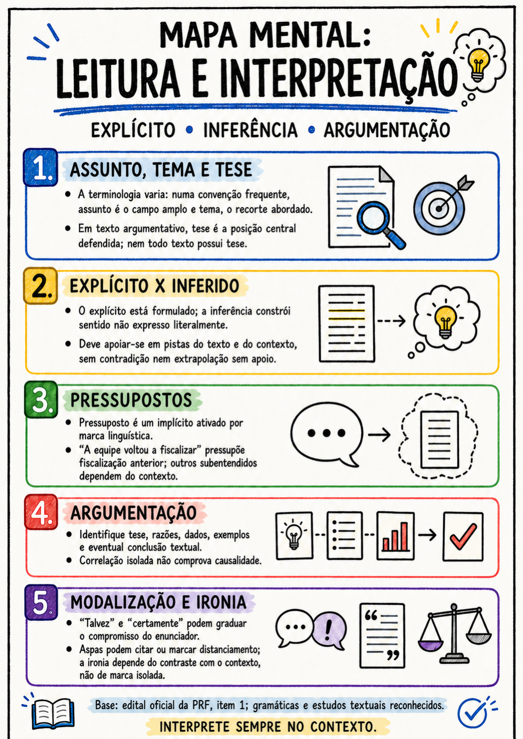 Mapa mental A4 sobre leitura e interpretação de textos