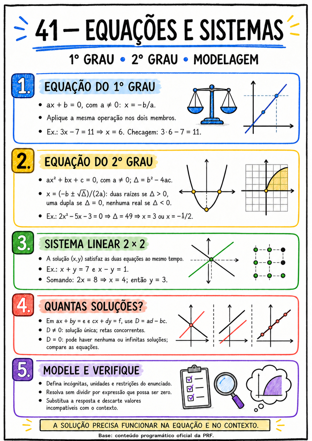 Mapa mental A4 sobre equações e sistemas