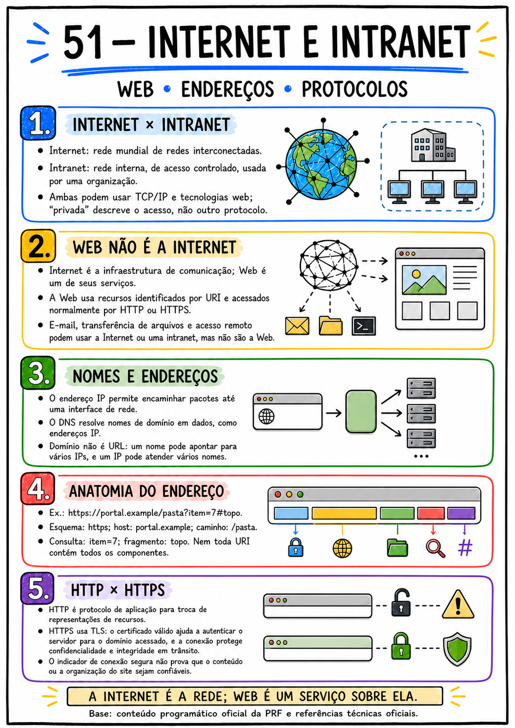 Mapa mental A4 sobre internet e intranet