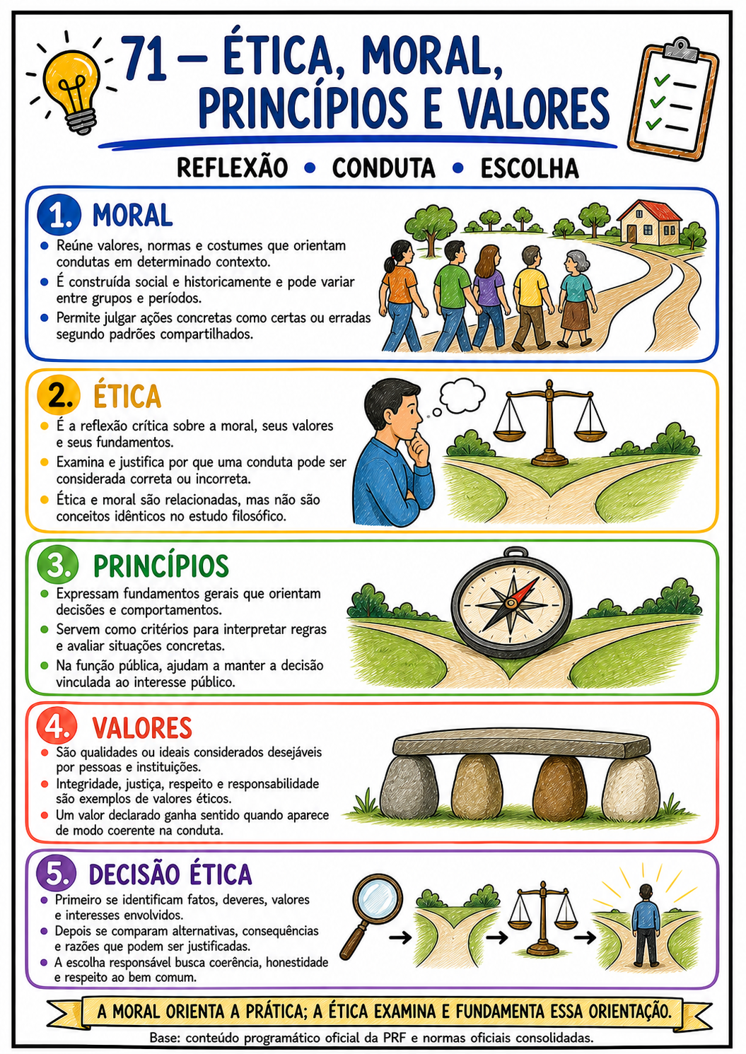 Mapa mental A4 sobre ética, moral, princípios e valores