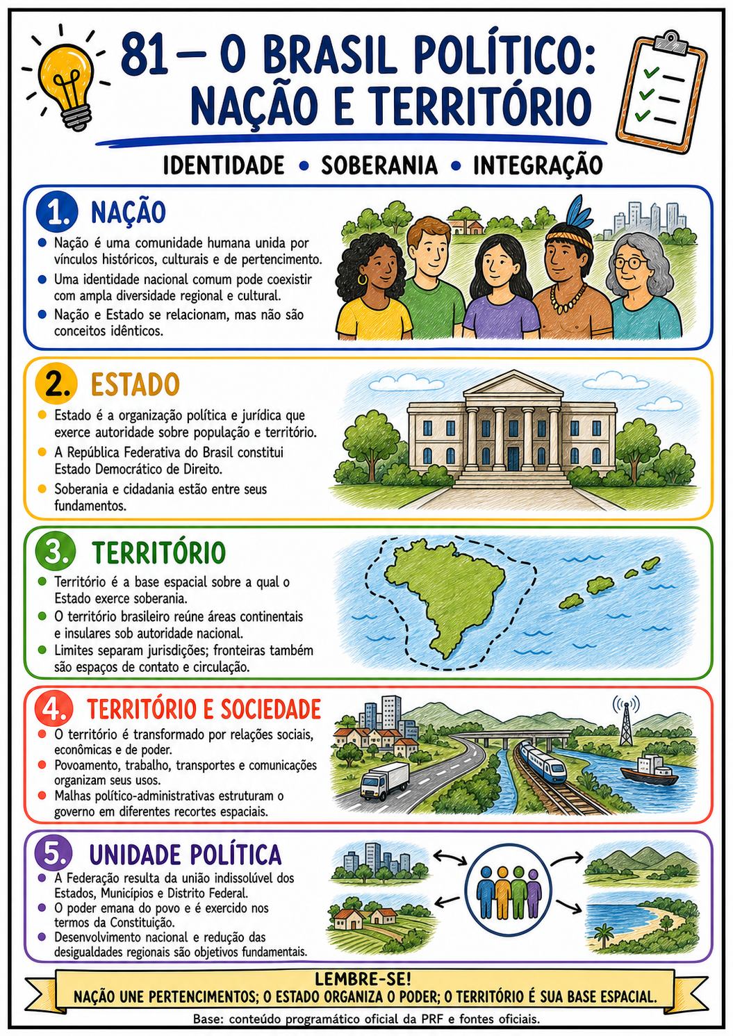 Mapa mental A4 sobre Brasil político, nação e território