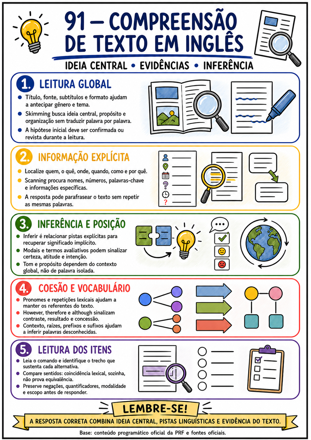 Mapa mental A4 sobre compreensão de texto em inglês