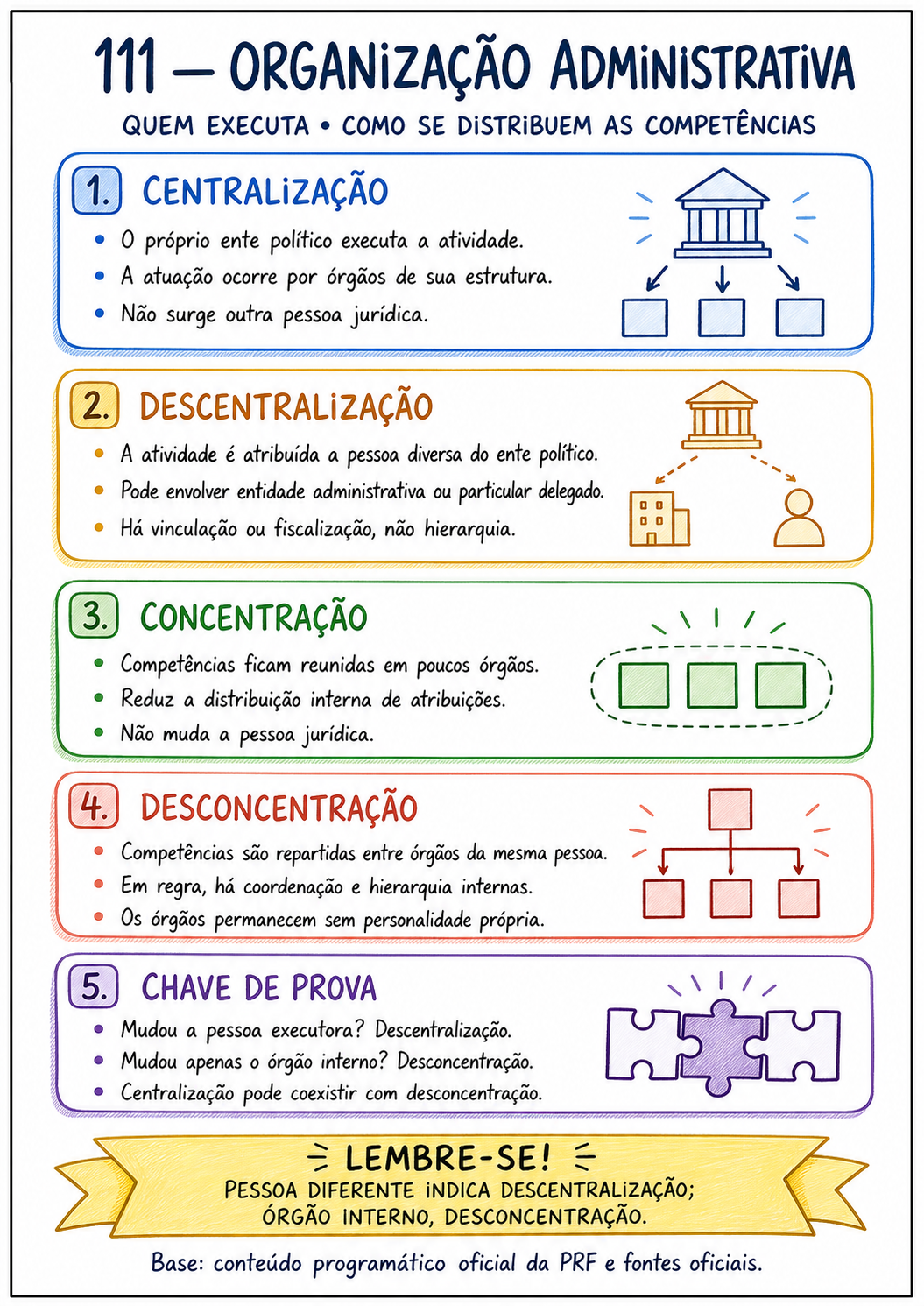 Mapa mental de Direito Administrativo exibido em uma tela