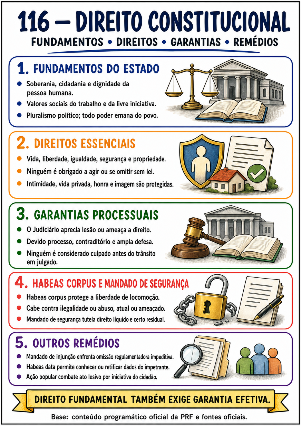 Mapa mental A4 sobre Direito Constitucional