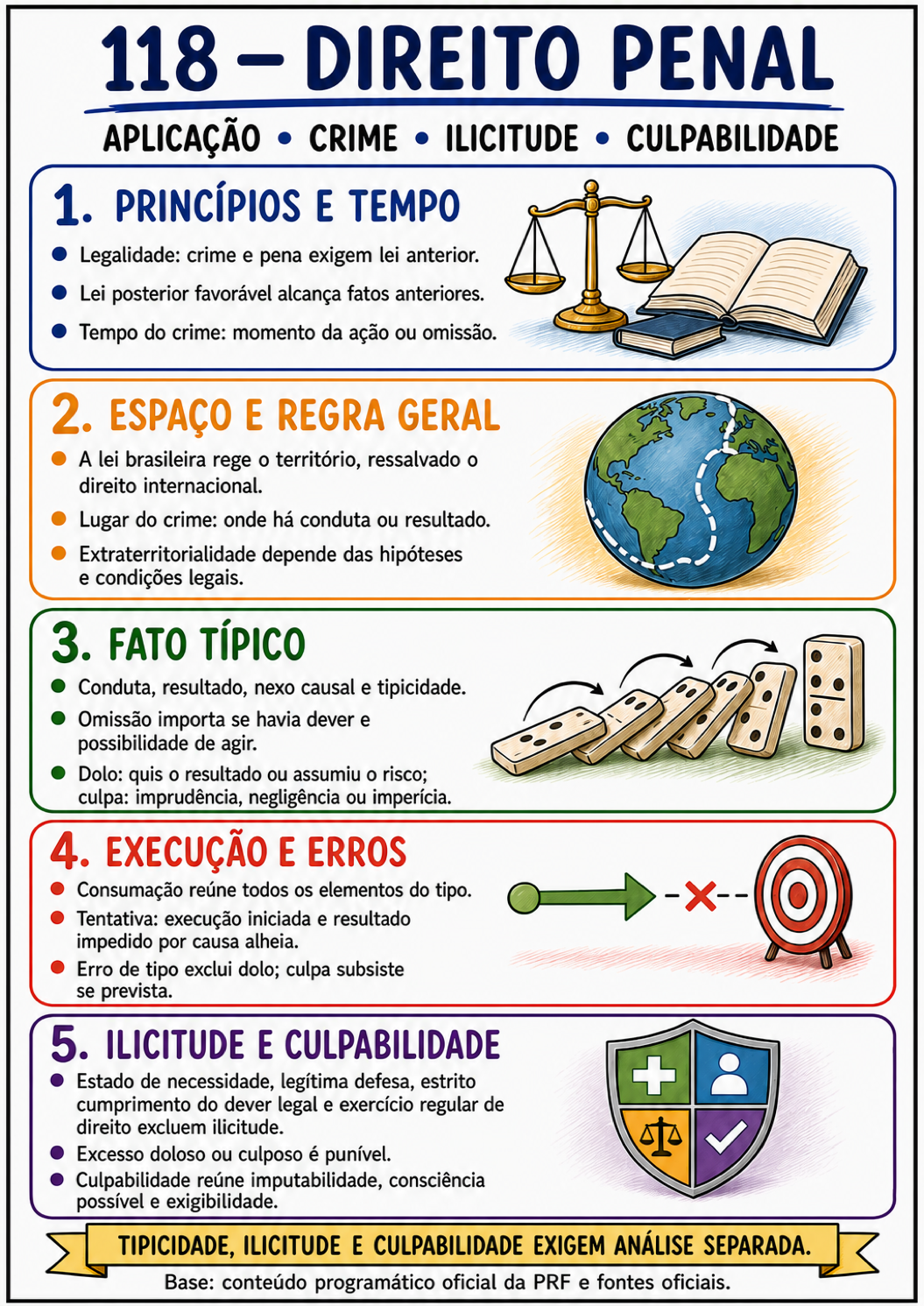 Mapa mental A4 sobre Direito Penal