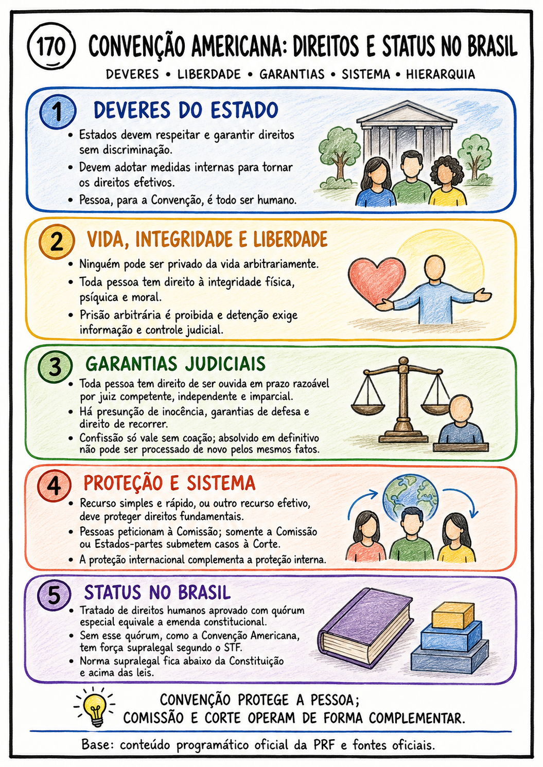 Mapa mental A4 sobre a Convenção Americana de Direitos Humanos