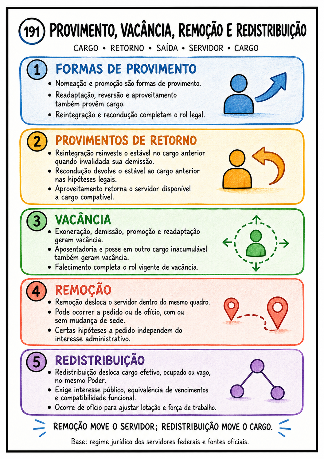 Mapa mental A4 sobre provimento, vacância, remoção e redistribuição