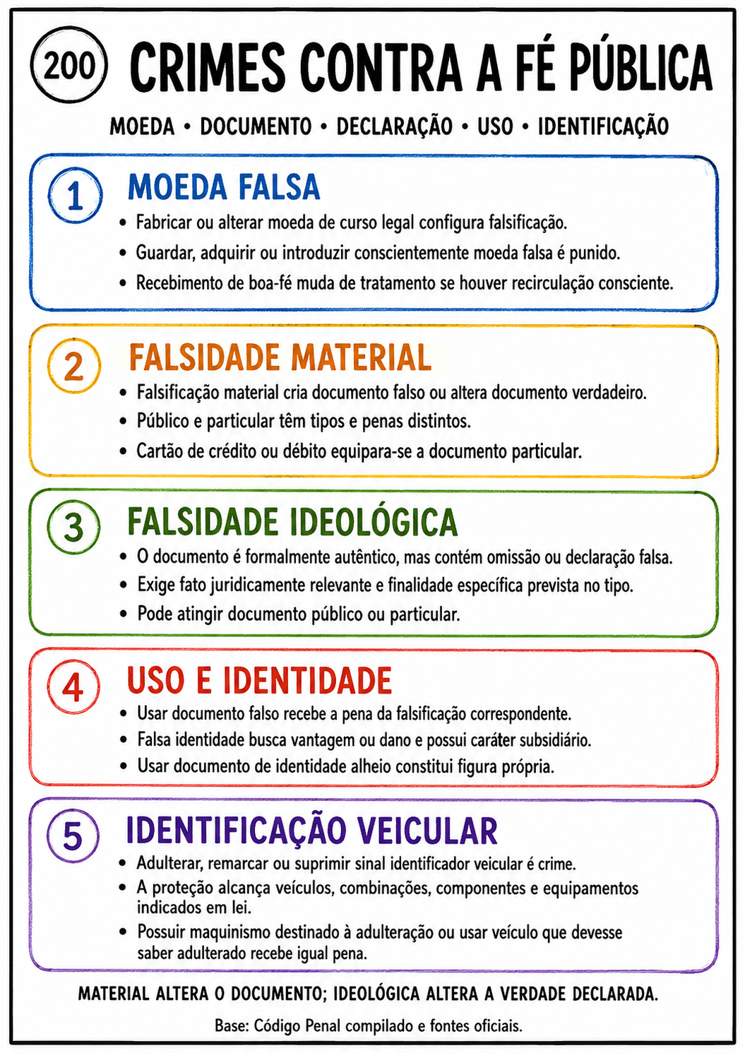 Mapa mental A4 sobre crimes contra a fé pública
