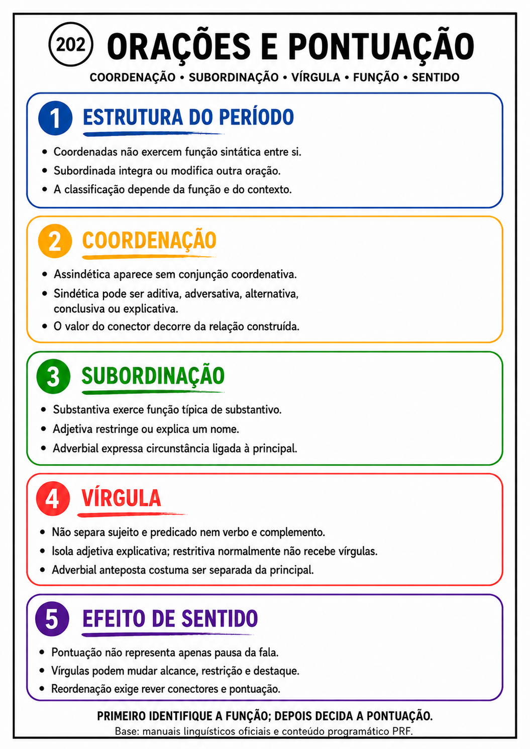 Mapa mental A4 sobre orações e pontuação