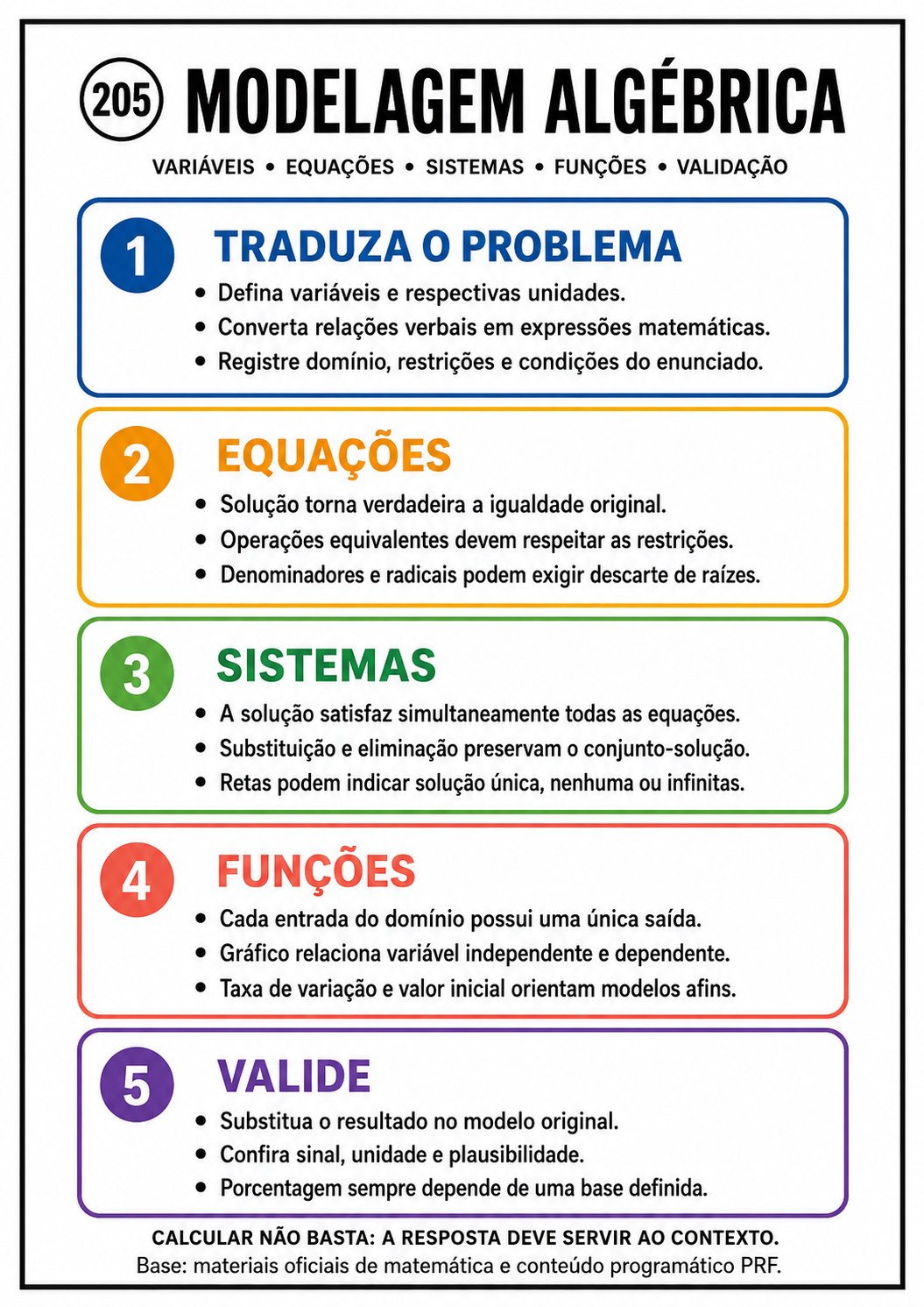 Mapa mental A4 sobre modelagem algébrica