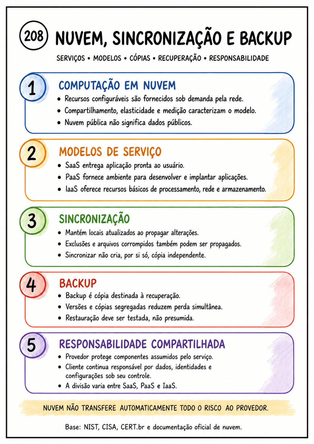 Mapa mental A4 sobre nuvem, sincronização e backup