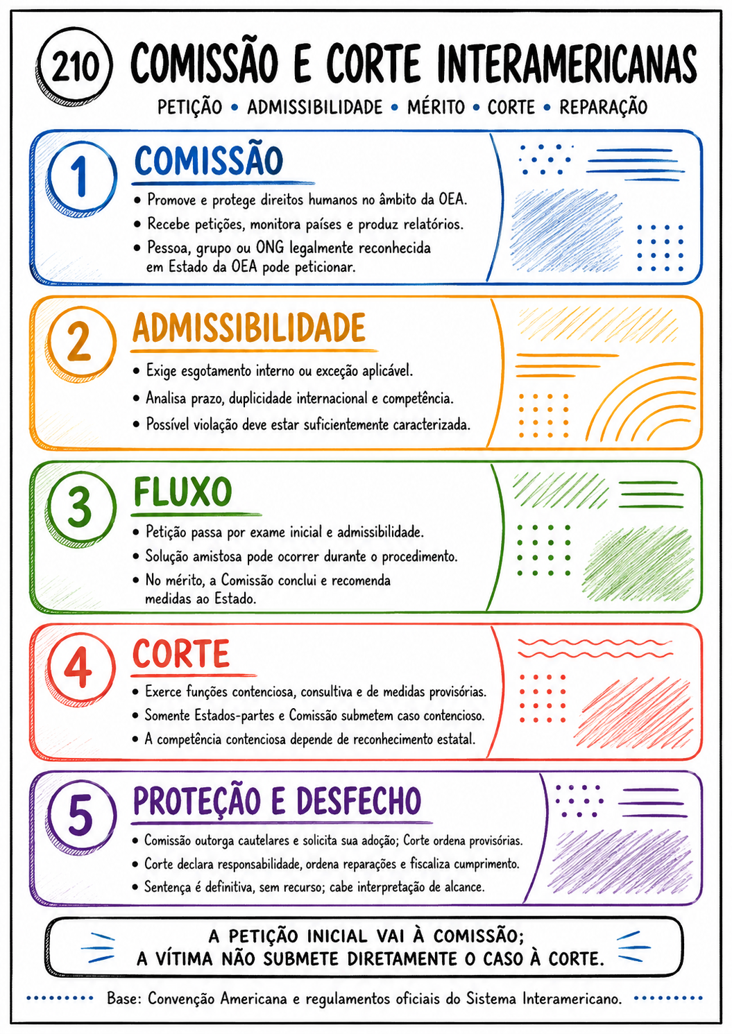 Mapa mental A4 sobre a Comissão e a Corte Interamericanas