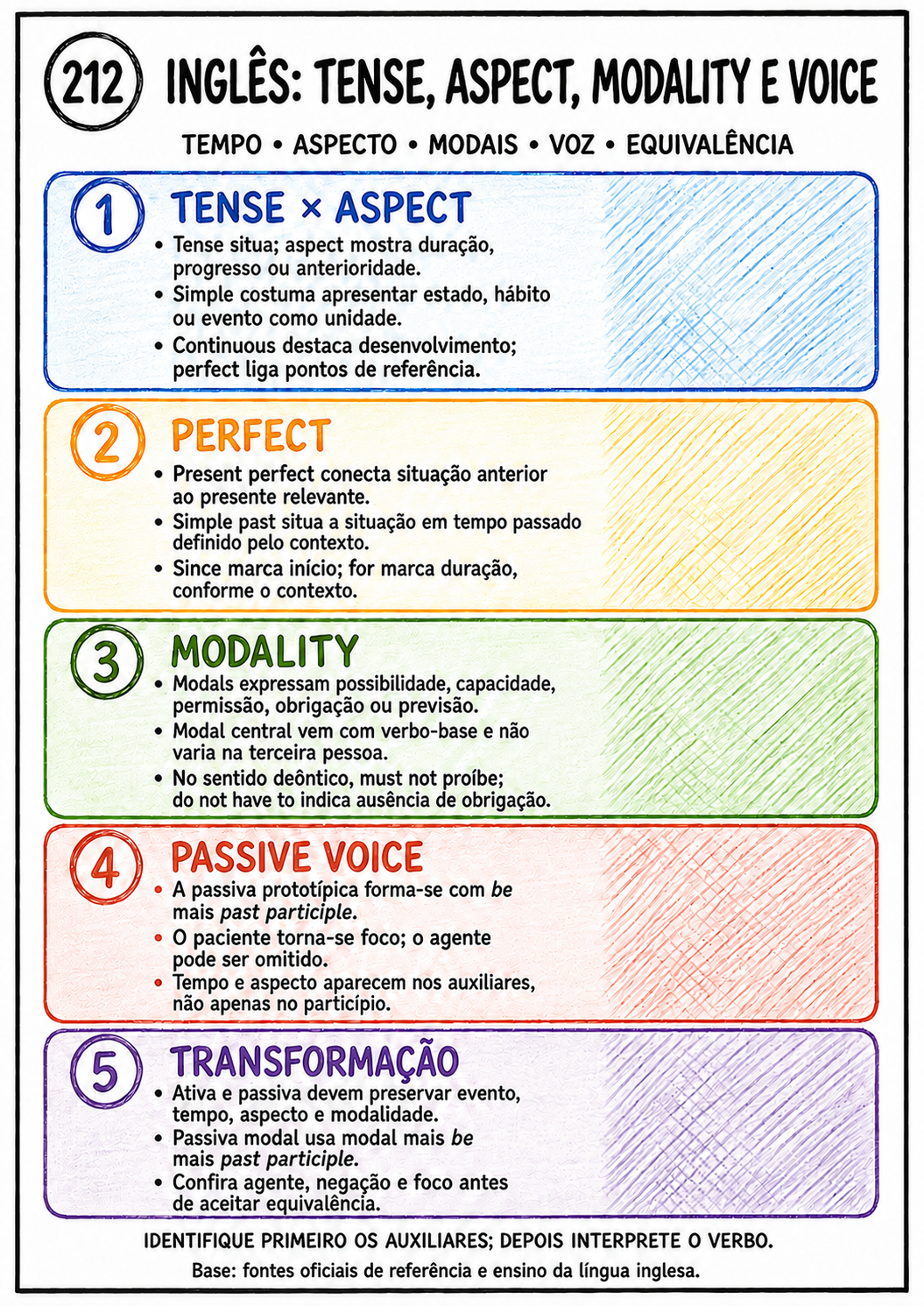 Mapa mental A4 sobre tense, aspect, modality e voice em inglês