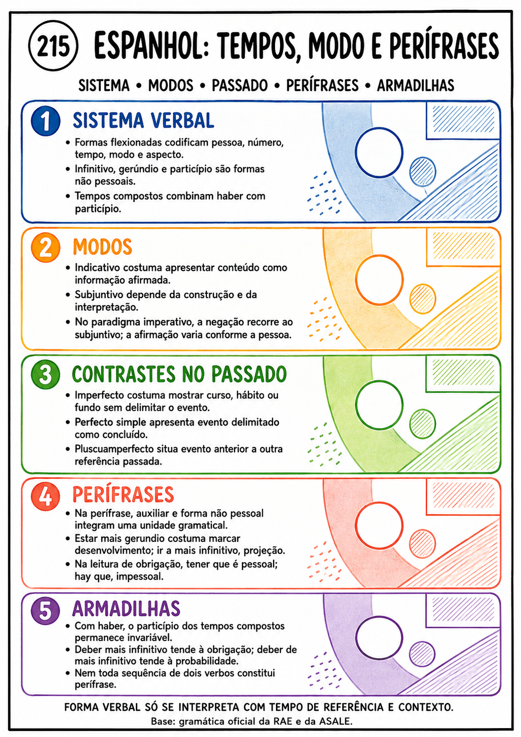 Mapa mental A4 sobre tempos, modo e perífrases em espanhol