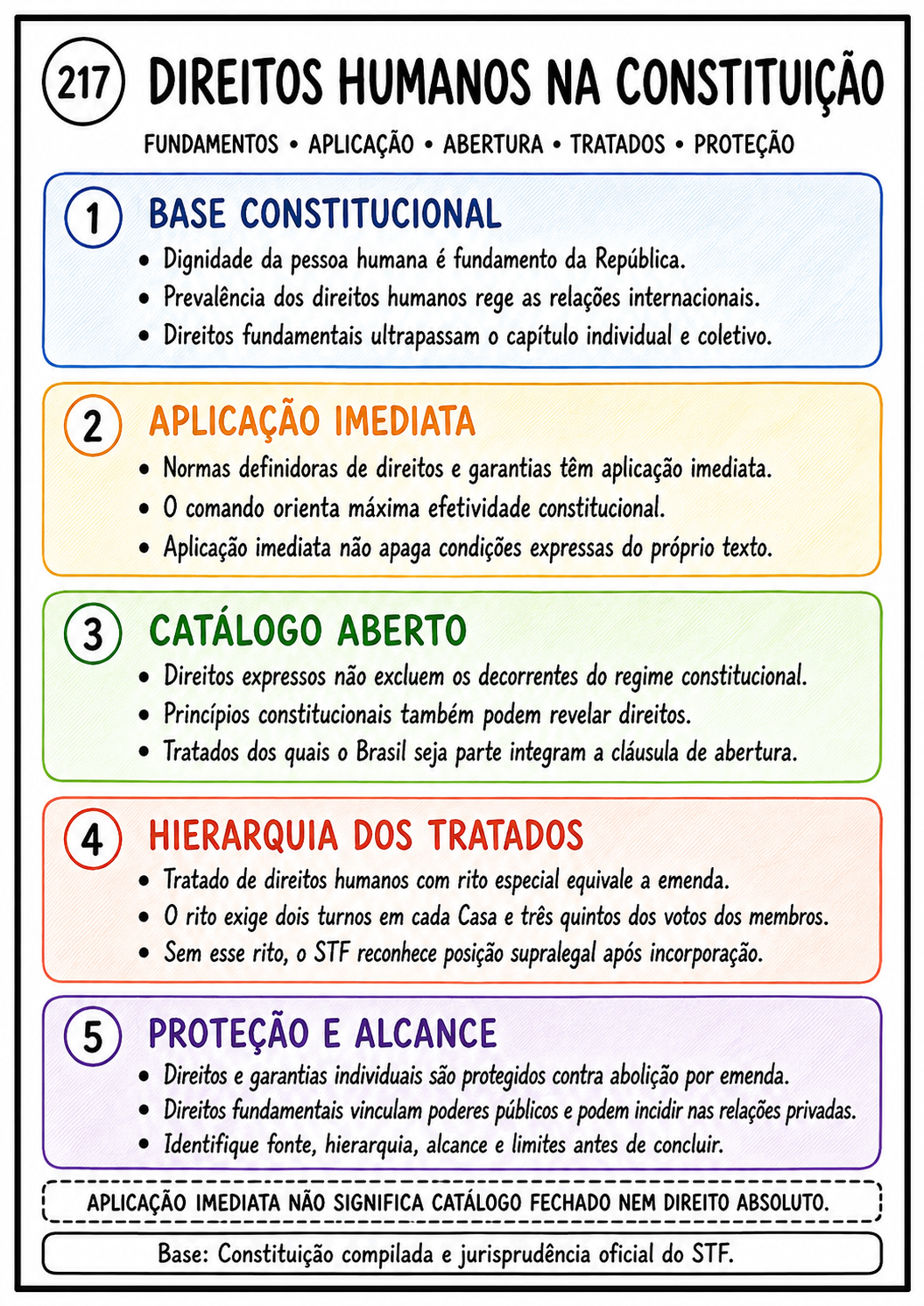 Mapa mental A4 sobre direitos humanos na Constituição
